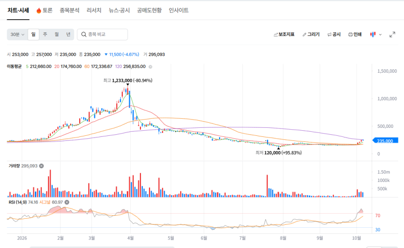 코스닥 시총 1위? 2026년 삼천당제약 주가 급등락 원인 및 최근 주가흐름 분석, 전망｜연초 급....