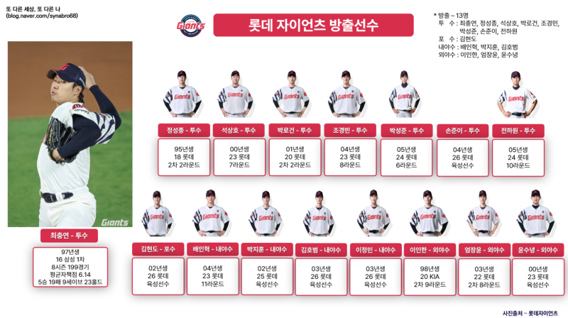 롯데자이언츠 최충연, 정성종 등 총 16명 선수 방출
