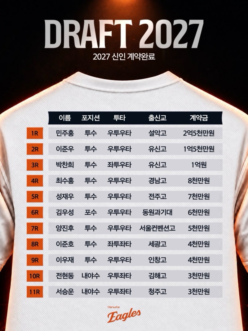 2027 한화이글스 기아타이거즈 신인 선수 계약 완료 | 민주홍 2억 5천 이호민 3억 5천만 원