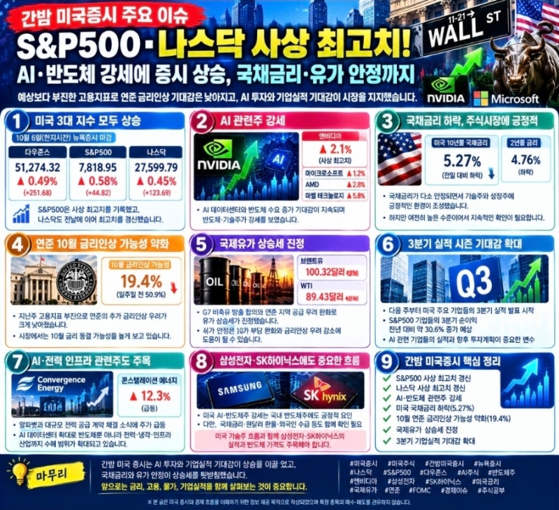 간밤 미국증시 주요 이슈｜S&P500·나스닥 사상 최고치