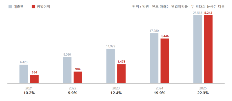 영업이익이 2년 만에 두 배인데 주가는 1년째 제자리. 이유는? feat; 삼양식품
