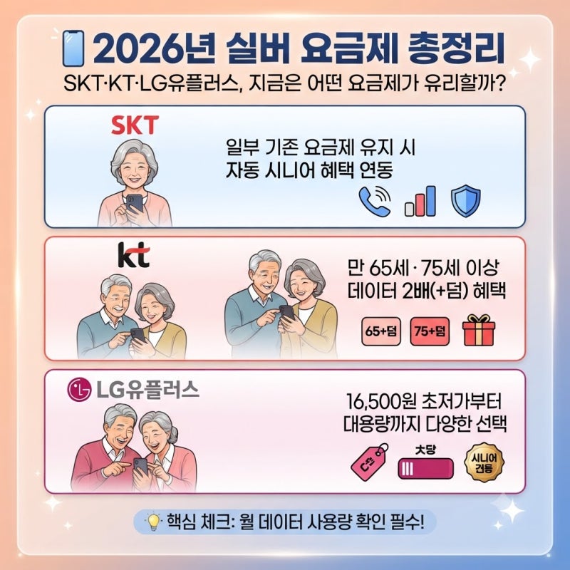 2026년 실버 요금제 총정리: SKT·KT·LG유플러스, 지금은 어떤 요금제가 유리할까?