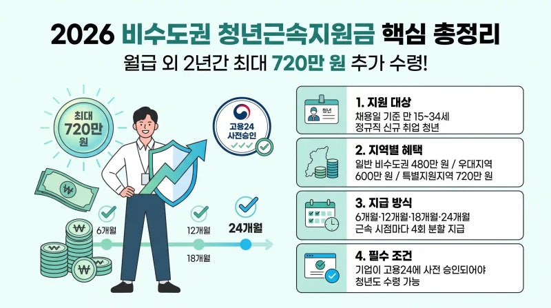2026 청년근속지원금 총정리: 비수도권 취업 청년 최대 720만 원 인센티브·지역별 지급 기준 & ....
