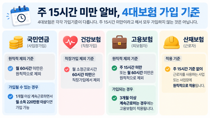 주 15시간 미만 알바, 4대보험 안 해도 될까?