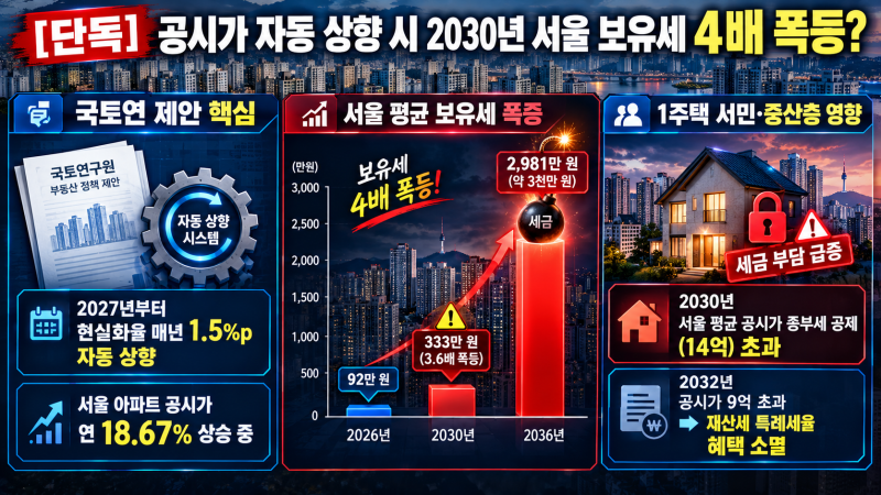 [단독] 공시가 자동 상향 시 2030년 서울 보유세 4배 폭등? 국토연 보고서 분석과 보유세 대란 ....