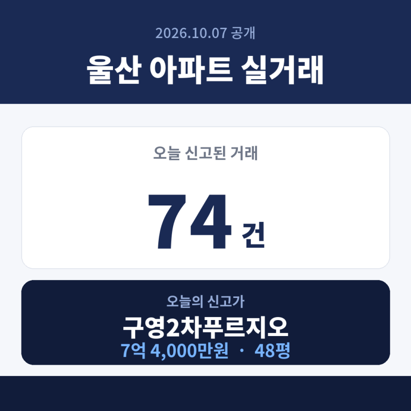 울산 아파트 실거래 10월 7일｜신고가 6건·남구 25건