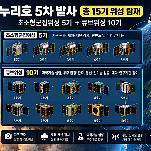 “누리호 또 해냈다”｜5차 발사 성공, 위성 15기 우주로…4번 연속 성공이 중요한 이유