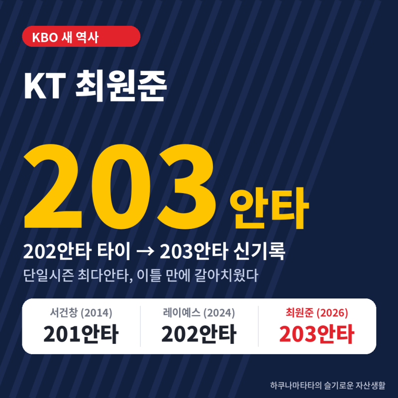 최원준 203안타 신기록! 202안타 타이 두 타석 만에 KBO 새 역사 쓴 순간 총정리