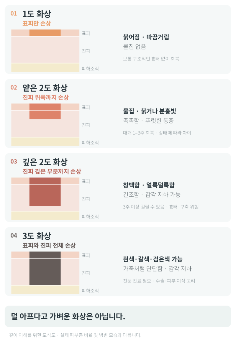 [화상치료] "고데기에 데어서 물집이 생겼어요." (일광화상, 레이저화상, 마찰화상, 1도·2도·....