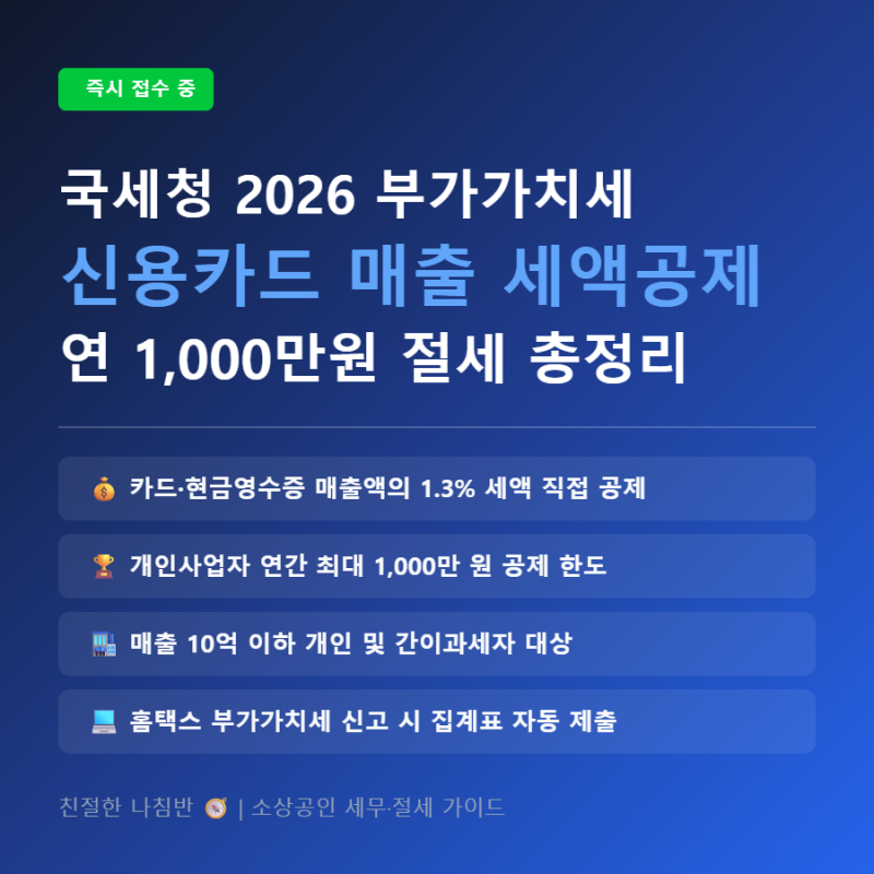 소상공인 신용카드 매출 세액공제 총정리 | 2026 연 1,000만원 한도·공제율 1.3%·부가가치세 절....