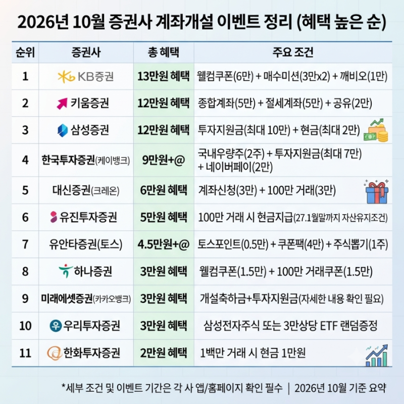 2026년 10월 증권사 계좌개설 이벤트 정리 (혜택 높은 순)