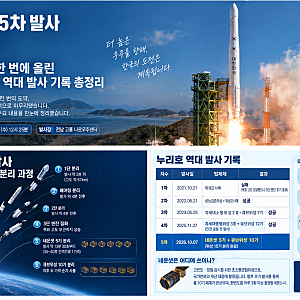누리호 5차 발사 성공, 위성 15기 한 번에 올린 오늘 상황과 역대 발사 기록 총정리