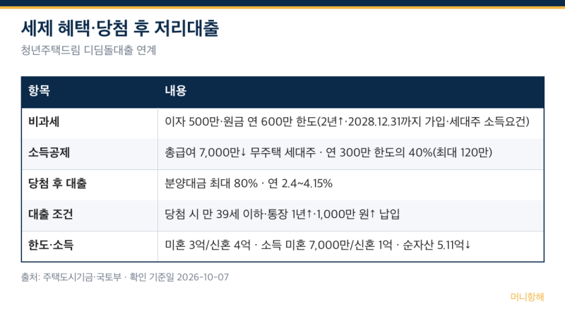 청년주택드림 청약통장 — 금리 4.5%·소득공제·당첨 시 2%대 대출 (2026)