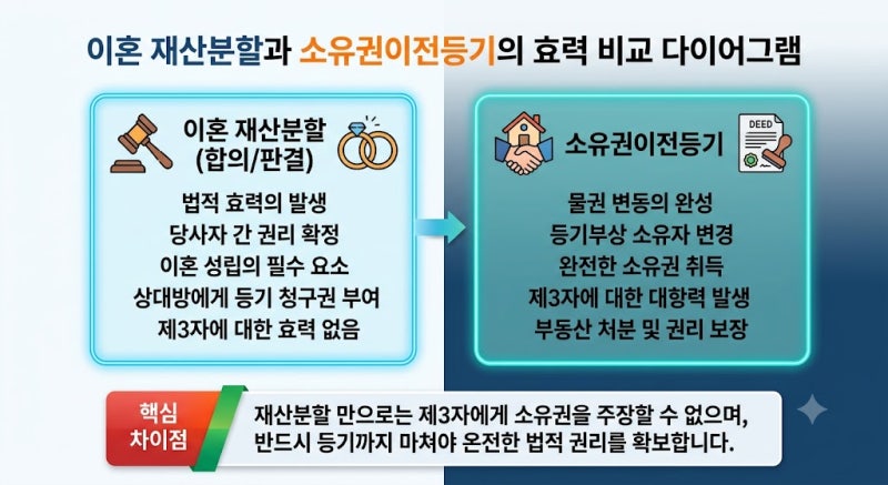 이혼 재산분할 소유권이전등기 절차와 서류 세금 총정리! 분당법무사 김훈대법무사의 실무 ....