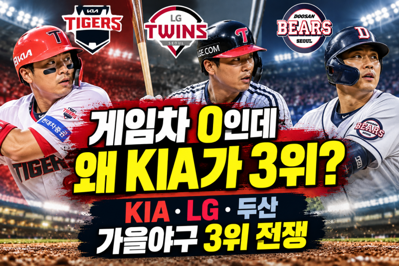 게임차 0인데 왜 KIA가 3위? LG·두산까지 얽혔다…가을야구 경우의 수