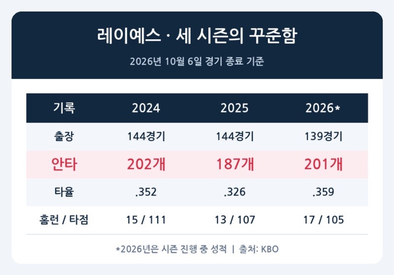 롯데 레이예스 200안타, KBO 최초 두 번 달성…이 꾸준함이 더 놀랍다