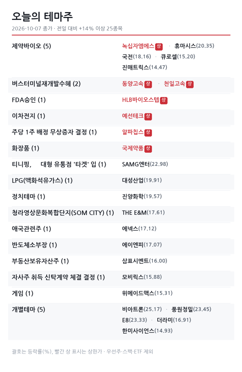 2026.10.7 오늘의 테마주식