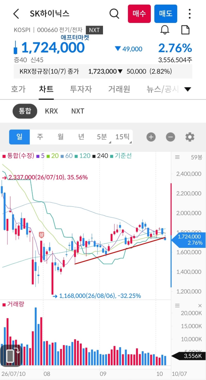 SK하이닉스 주가 전망, 상승 추세선 깨지고 내려오나?