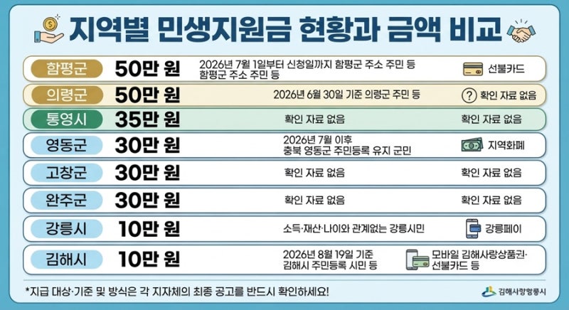 김해시 민생회복지원금 신청 확인 방법부터 지자체 추가지역 조회 총정리