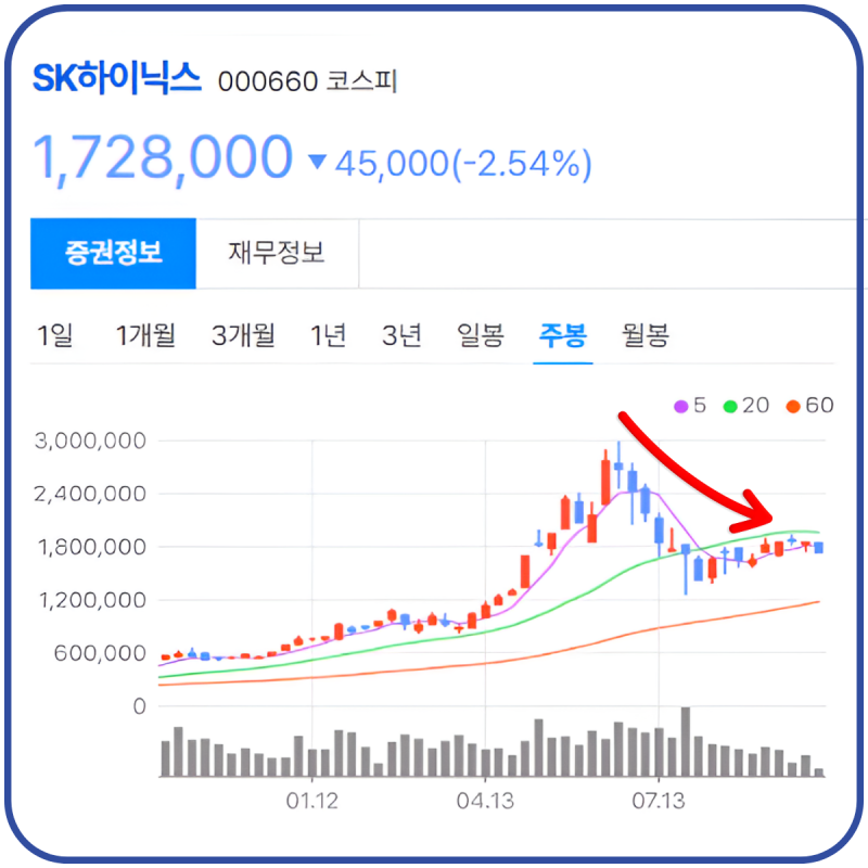 SK하이닉스 주가 야금야금 빠지는데 “400만원 간다“ 전망 나온 이유