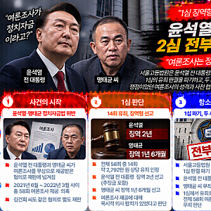 “여론조사는 정치자금 아니다” 윤석열·명태균 2심 전부 무죄…1심 징역형 뒤집혔다