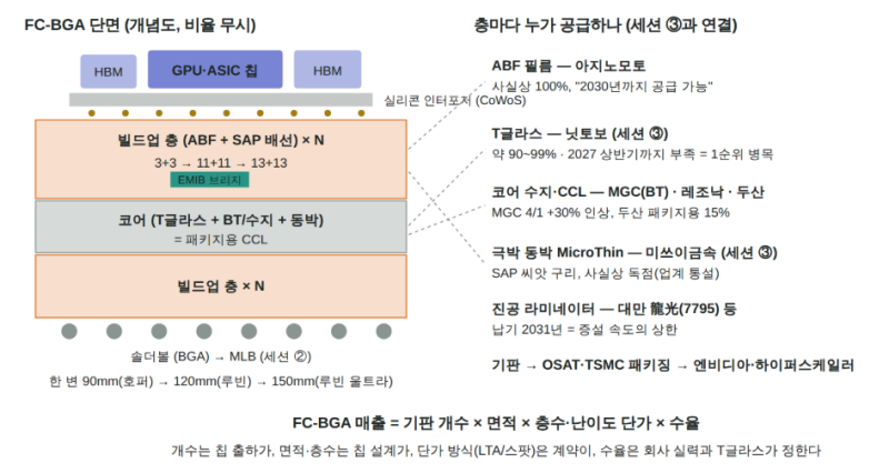 AI 기판 공부 ④ FC-BGA 편(마지막) — 칩 바로 아래 기판, 가격 사이클은 어디쯤인가