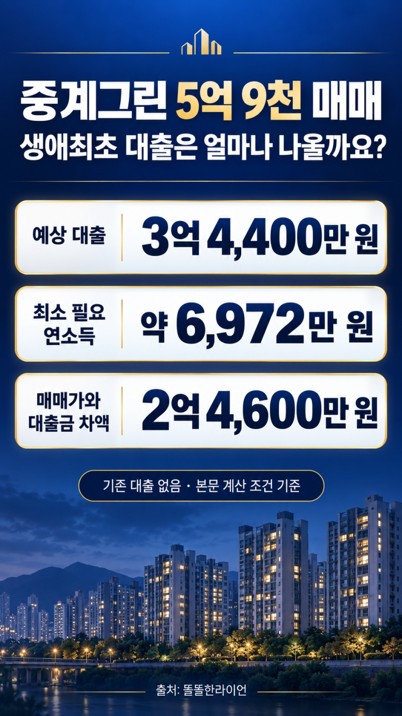 중계그린 5억 9천, 생애최초 LTV 70%인데 대출은 왜 3억 4,400만원일까?
