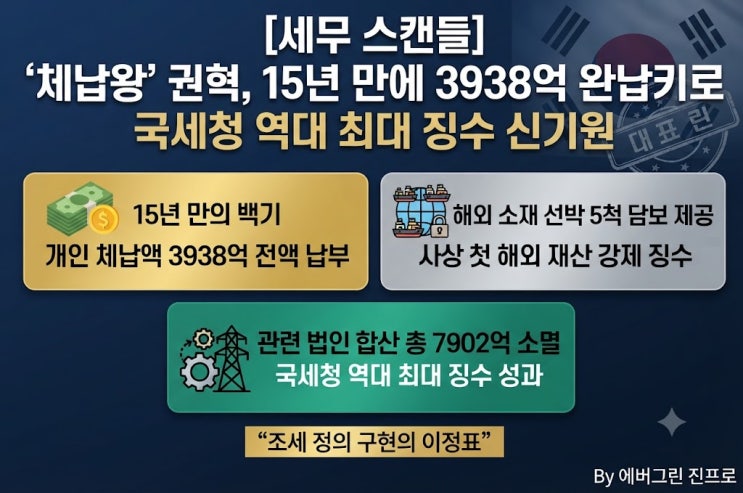 [세무 스캔들] '체납왕' <b>권혁</b> 시도그룹 회장, 15년 만에 3938억 전액 완....