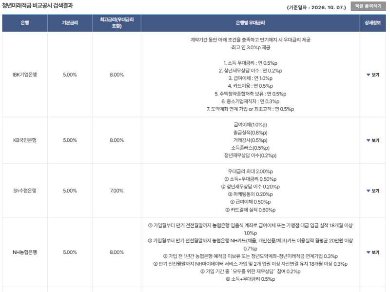 청년미래적금 2차 은행별 우대금리 비교｜우리은행 7.5% 조건 생각보다 쉽다