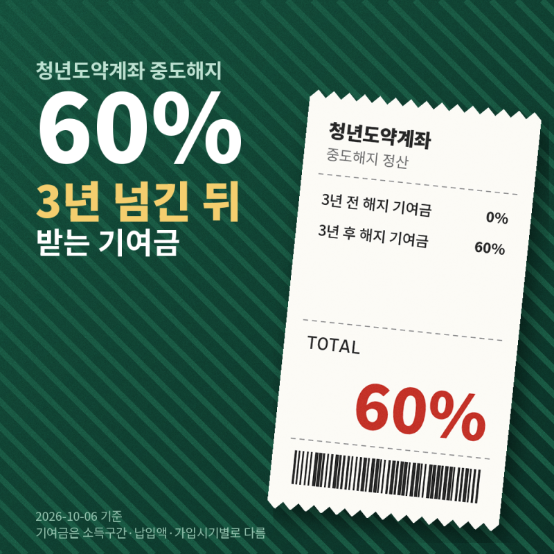 청년도약계좌 중도해지, 3년 경계 앞뒤 기여금 약 63만원 차이(가정)
