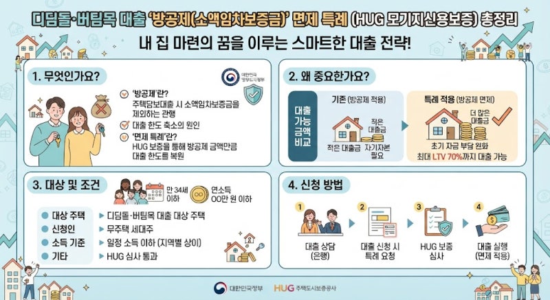 디딤돌·버팀목 대출 '방공제(소액임차보증금)' 면제 특례 (HUG 모기지신용보증) 총정리