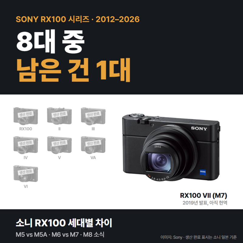 소니 RX100 8개 중 7개는 생산 종료, 지금 살 수 있는 건 M7 하나