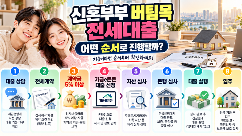 신혼부부 버팀목 전세대출 순서｜계약금 5% 먼저? 기금e든든 사전심사 먼저? 전세 입주까지 ....