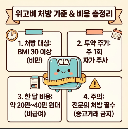 [건강꿀팁] 위고비 한 달 비용 얼마일까? 처방 기준(BMI) & 비급여 병원 최저가 찾는 법