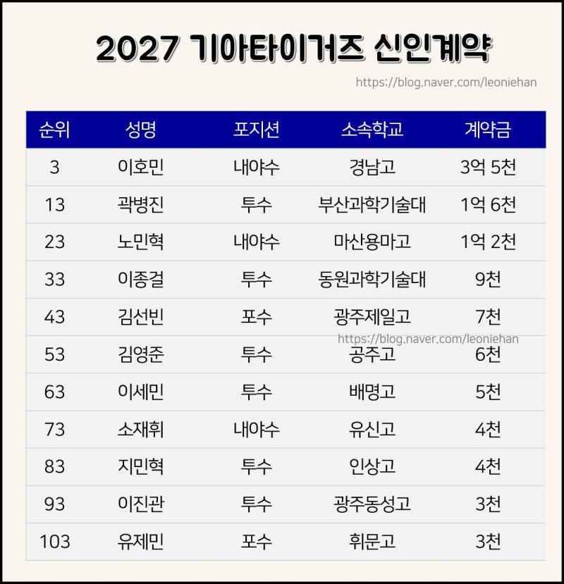2026.10.07 기아타이거즈 신인 선수 입단 계약, 이호민 3억 5천만원