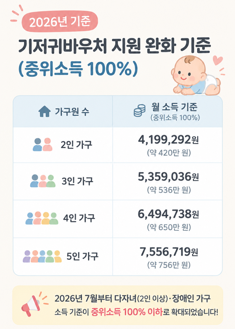 기저귀바우처 신청방법 자격조건부터 60일의 법칙 쿠팡 사용처까지