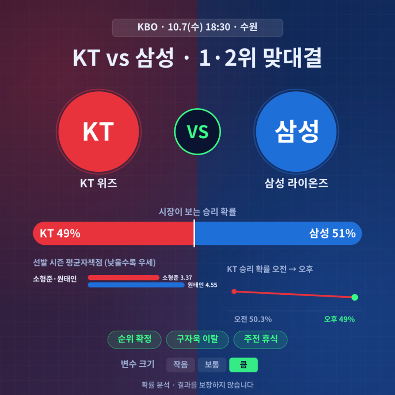 [KBO] KT 삼성 경기 분석 | 10월 7일 소형준 원태인 선발 전력 및 중계 일정