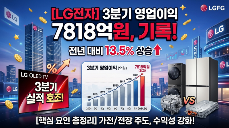 LG전자 3분기 영업이익 7818억원 기록! 전년 대비 13.5% 상승한 핵심 요인 총정리