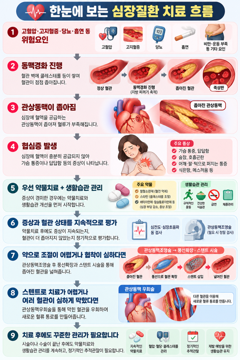 심장 순환계질환 총정리｜발생 원인부터 약물치료·스텐트·수술비·보험금까지