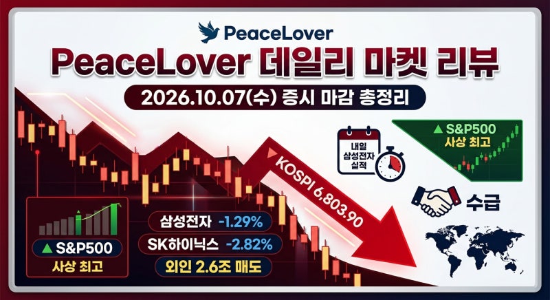코스피 삼성전자 실적 앞두고 외인 2.6조 매도, 6,803 하락 마감! 미국은 신고가인데…이틀 연....