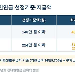 2026년 장애인연금 수급자격·지급액 총정리 – 월 최대 43만 9,700원, 선정기준액 인상