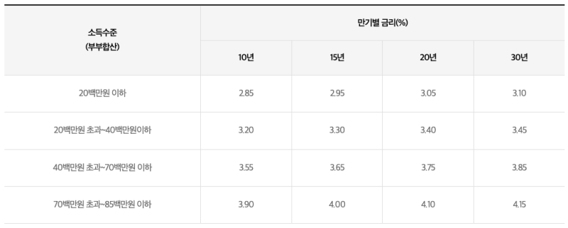 기금e든든 적격 후 디딤돌 주담대 대출 국민은행 방문 신청｜준비서류·심사·금리까지 총정....
