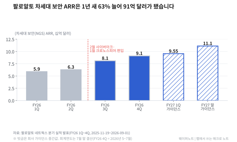 [보안주 ②] 팔로알토 ARR 63% 성장, 인수를 빼면 얼마일까