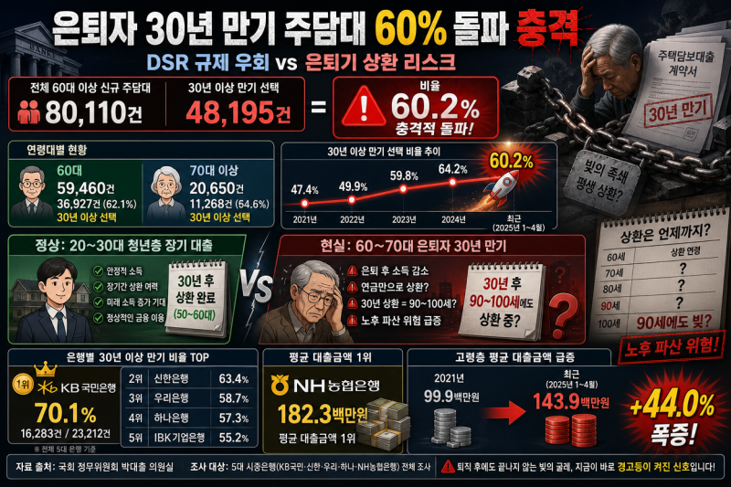 60대에 30년 만기 주담대 받았다간 총이자 4200만원 폭탄? 꼭 알아야 할 상환법