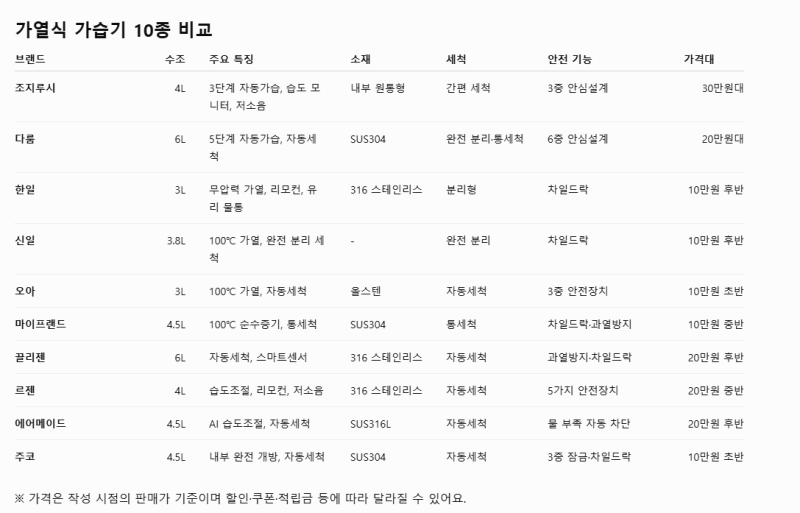 가열식 가습기 추천 비교｜조지루시·다룸·한일·신일·오아 10종 비교