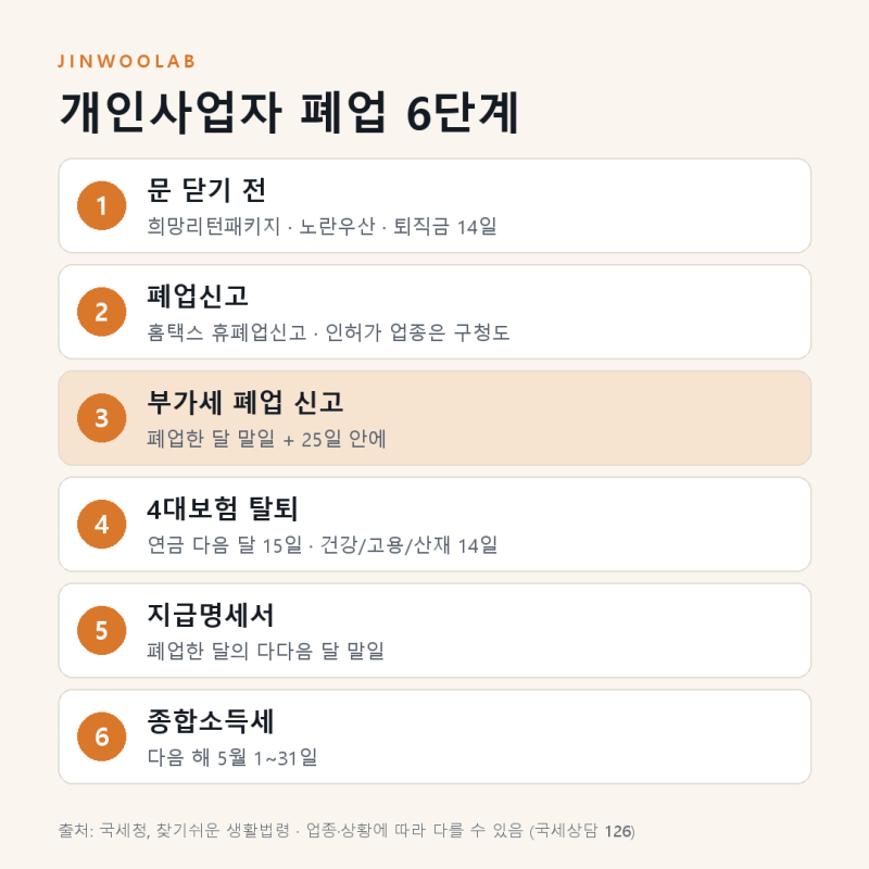 [사장님가이드] 개인사업자 폐업신고 절차 6단계, 부가세·4대보험 기한 놓치면 가산세 (폐업 ....