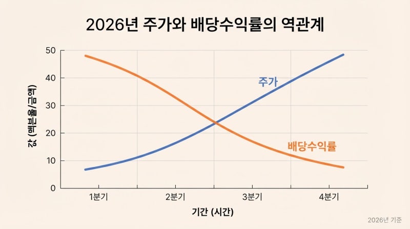 삼성전자 배당수익률 1%도 안 되는데 기아는 6%, 왜 이렇게 차이 날까