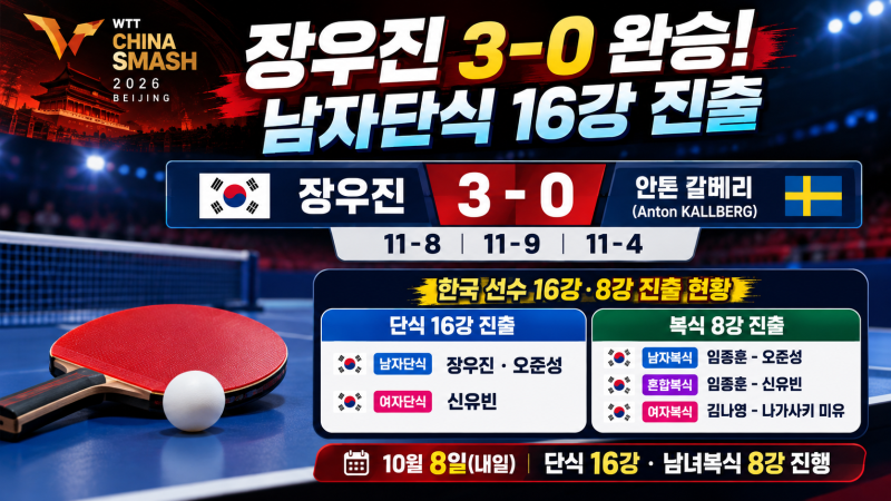 장우진 3-0 완승 16강 진출! 한국탁구 차이나 스매시 순항…단식 3명·복식 3개 조 생존