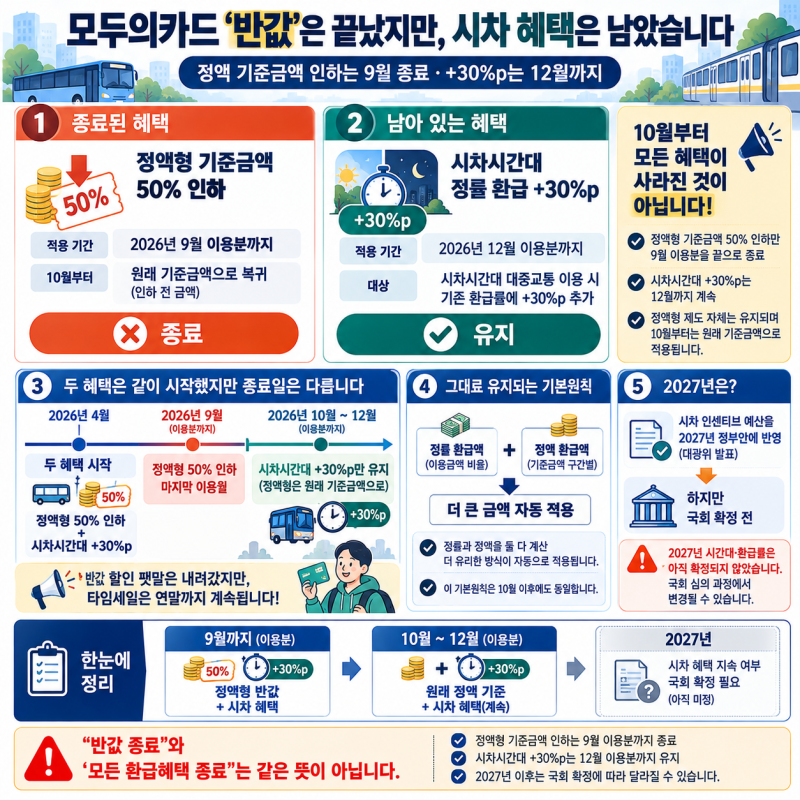 모두의카드 10월 변경｜반값은 끝, 시차시간 환급은 12월까지