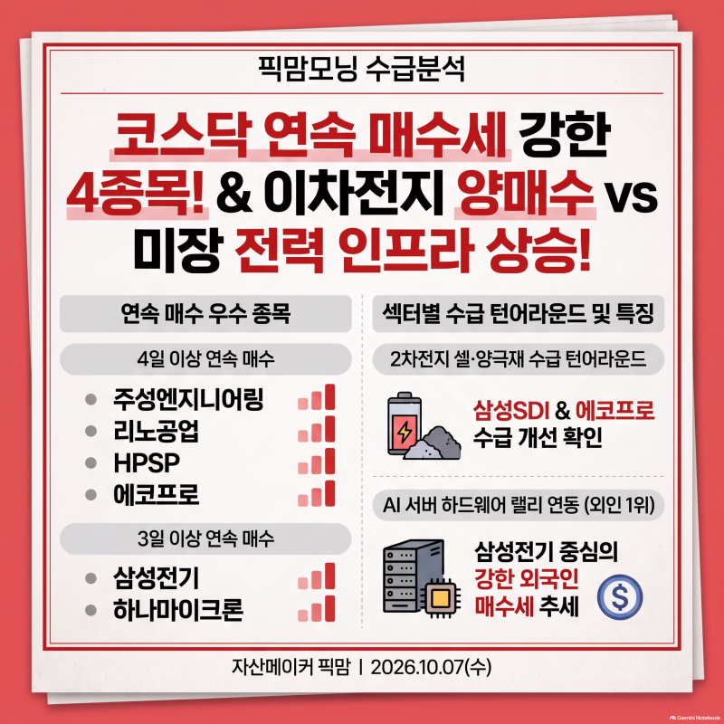 [수급체크] 코스닥 연속 매수세 강한 4종목! & 이차전지 양매수 vs 미장 전력 인프라 상승!